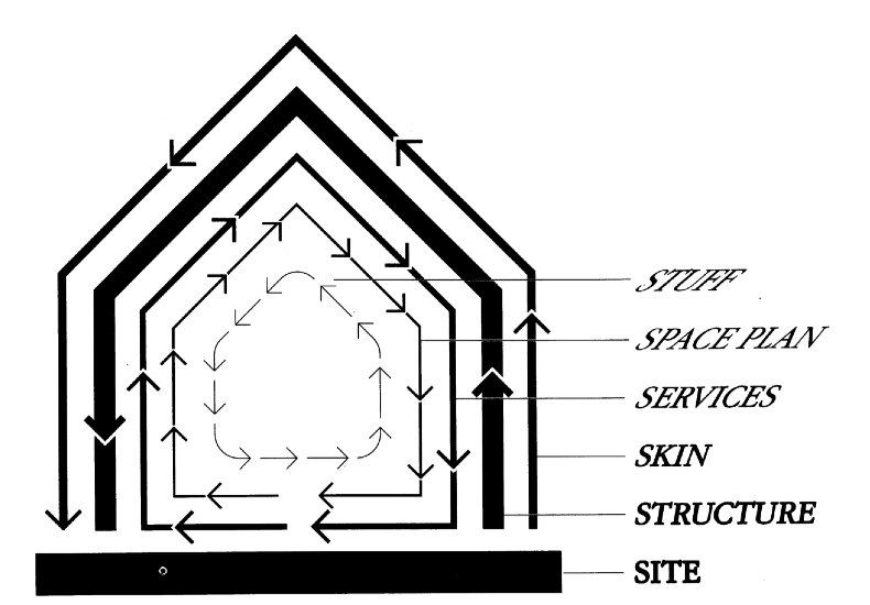 Shearing layers diagram — a house cross-section showing six nested layers: Site, Structure, Skin, Services, Space Plan, Stuff, each with arrows indicating the direction and speed of change