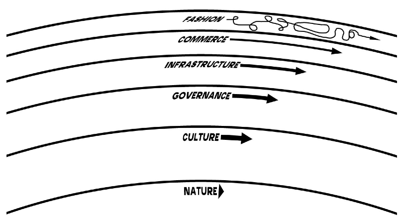 Pace layering diagram — six concentric arcs labeled Fashion, Commerce, Infrastructure, Governance, Culture, Nature, each with an arrow showing progressively slower movement